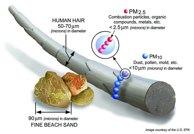 PM 2.5 čestice